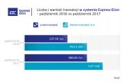 Rośnie popularność przelewów Express Elixir. Blisko 100 proc. wzrost rdr - nowe dane KIR