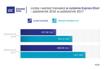 Rośnie popularność przelewów Express Elixir. Blisko 100 proc. wzrost rdr – nowe dane KIR