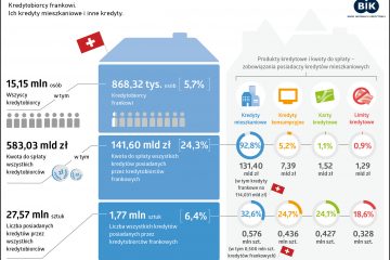 Coraz mniej frankowiczów. Nowy raport BIK