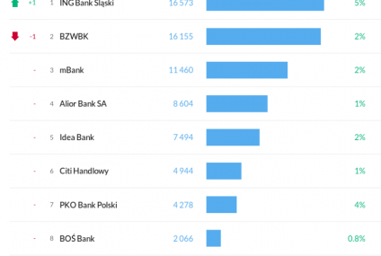 Bank Pekao dołączył do Twittera. Najwięcej obserwujących ma ING Bank Śląski
