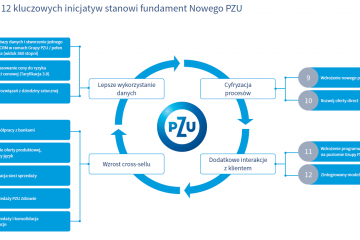 PZU przyjęło aktualizację strategii do roku 2020