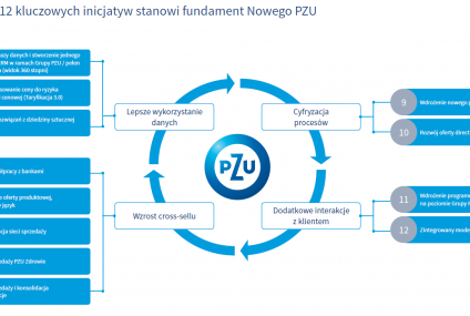 PZU przyjęło aktualizację strategii do roku 2020