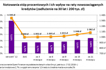 Według Open Finance Polacy zaoszczędzili na odsetkach od kredytów hipotecznych 22 mld złotych