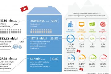 Coraz mniej osób spłaca kredyty frankowe. W 2017 r. ubyło 47,6 tys. frankowiczów