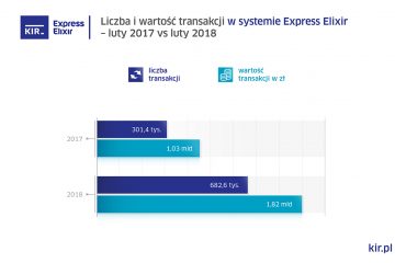 Statystyki systemów rozliczeniowych KIR w lutym 2018 r. Przelewy ekspresowe rosną jak na drożdżach