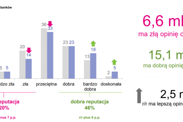 Rośnie zaufanie do banków. Wyniki badania „Reputacja sektora bankowego”