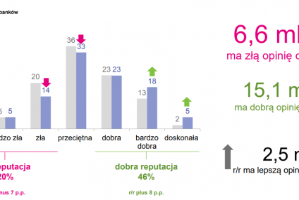 Rośnie zaufanie do banków. Wyniki badania „Reputacja sektora bankowego”