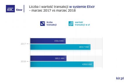 Statystyki systemów rozliczeniowych KIR w marcu 2018 r.