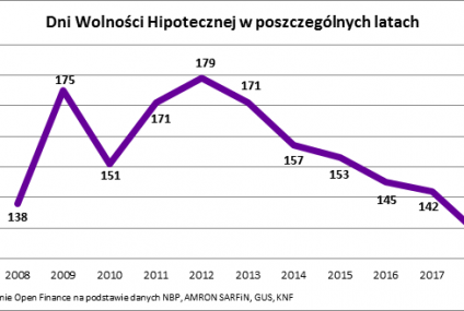 Dzień Wolności Hipotecznej: od dziś nie pracujesz już na kredyt