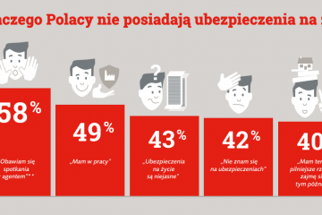 Polacy o ubezpieczeniach na życie: są potrzebne. Ale decyzje o zakupie odkładamy na później