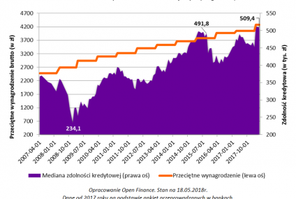 Mieszkania w Polsce najdroższe od siedmiu lat