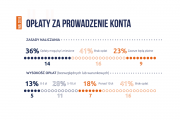 Ile kosztują konta bankowe w Polsce? [Raport Bankier.pl]