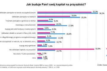 Sondaż Deutsche Bank: Mamy więcej oszczędności, ale wciąż stawiamy na lokaty