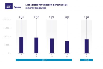 Mniej osób przenosi konto przez system Ognivo