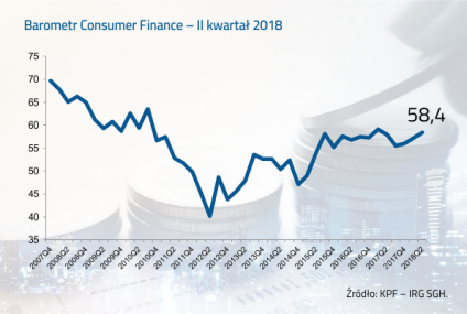 Barometr Consumer Finance zwiastuje dodatnią dynamikę kredytu konsumpcyjnego w nadchodzącym roku