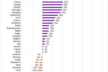 W 29 krajach mieszkania są już droższe niż przed kryzysem