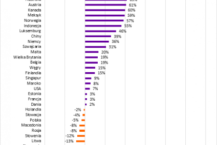 W 29 krajach mieszkania są już droższe niż przed kryzysem