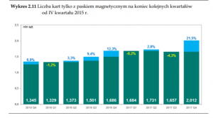 Karty z paskiem magnetycznym