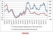 Nasze oszczędności w bankach rosną najwolniej od 2006 r.