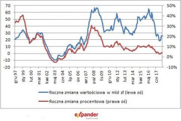 Nasze oszczędności w bankach rosną najwolniej od 2006 r.