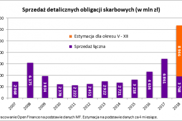 Minister sprzedaje obligację oprocentowaną na ponad 12 000 proc.