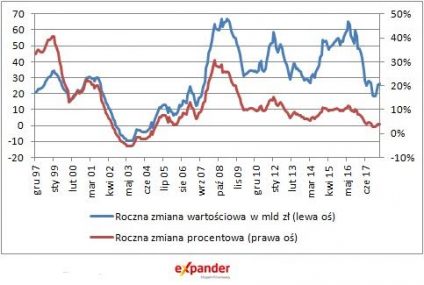 Nasze oszczędności w bankach rosną najwolniej od 2006 r.