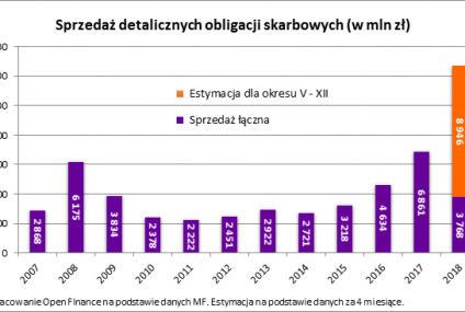 Minister sprzedaje obligację oprocentowaną na ponad 12 000 proc.