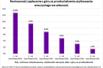 Najlepszą lokatą – wykup wieczystego z bonifikatą