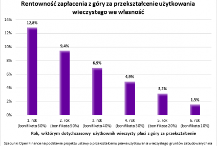 Najlepszą lokatą – wykup wieczystego z bonifikatą