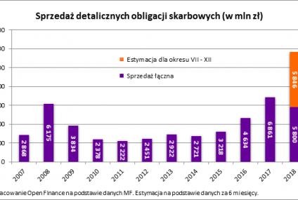 Polacy kupili ponad 3,7 miliona sztuk obligacji premiowych