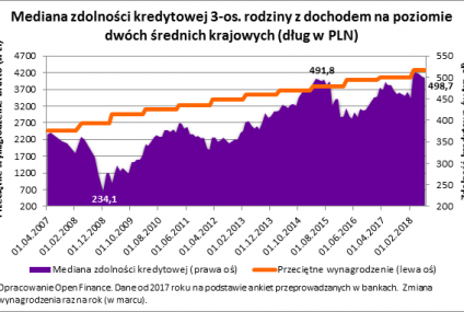 Rodzina może pożyczyć prawie pół miliona na mieszkanie