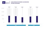 W drugim kwartale 2018 r. za pomocą systemu Ognivo przeniesiono 8,6 tys. ROR. To mniej niż rok temu
