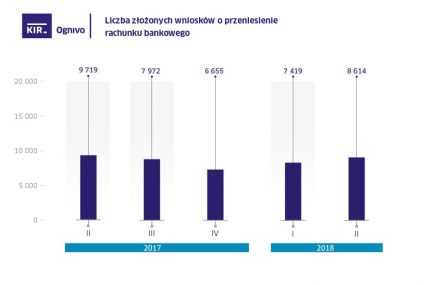 W drugim kwartale 2018 r. za pomocą systemu Ognivo przeniesiono 8,6 tys. ROR. To mniej niż rok temu