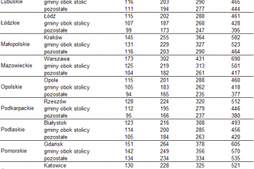Rząd dopłaci do czynszu 54 tysiące