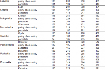 Rząd dopłaci do czynszu 54 tysiące