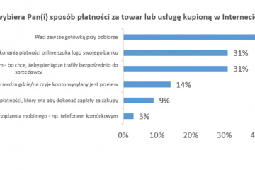 Jak płacimy za zakupy w internecie? Połowa z nas wybiera płatność gotówką przy odbiorze towaru