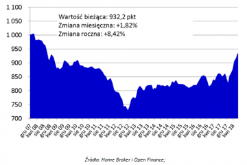 Ceny mieszkań (jeszcze) dynamicznie rosną