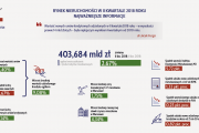 Popyt na kredyty mieszkaniowe w II kwartale nadal bardzo wysoki. Raport AMRON-SARFiN