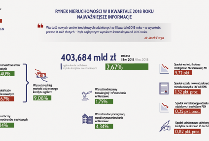 Popyt na kredyty mieszkaniowe w II kwartale nadal bardzo wysoki. Raport AMRON-SARFiN