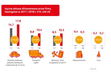 Wyniki sektora leasingowego po I połowie 2018 r.