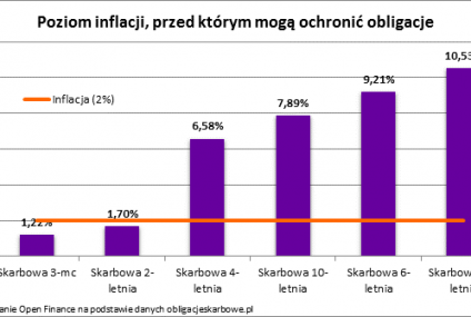 Polacy kupili już detaliczne obligacje za 7 miliardów