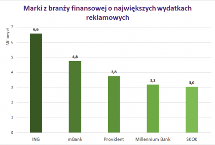 W sierpniu najwięcej na reklamy wydał ING. Nowe dane IMM