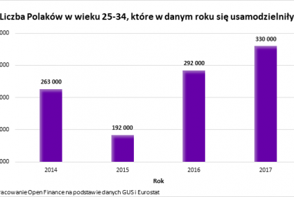 W ciągu roku na swoim zamieszkało 330 tys. młodych Polaków