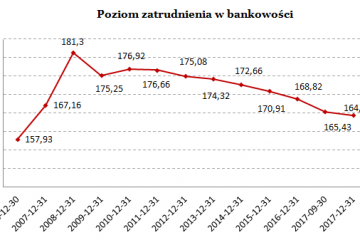 Praca i życie pozazawodowe pracowników sektora bankowego. Trwają badania