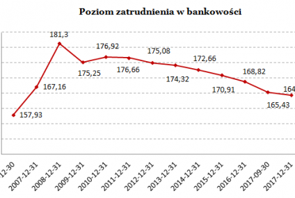 Praca i życie pozazawodowe pracowników sektora bankowego. Trwają badania