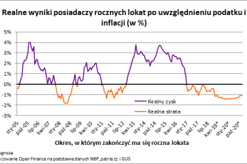Do 2021 roku na lokacie nie zarobimy