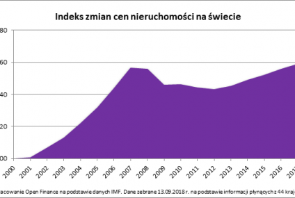 10 lat po upadku Lehman Brothers ceny znowu są rekordowe