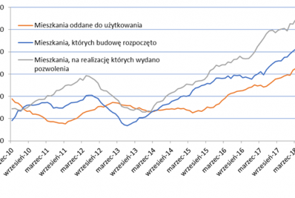 Rekordowe 131 tys. mieszkań od deweloperów