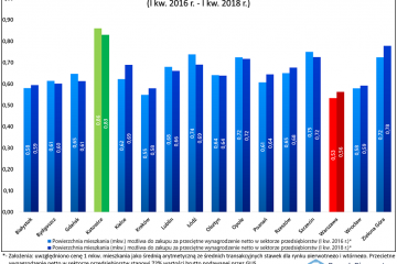 Gdzie pensje nie nadążają za cenami lokali?