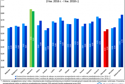 Gdzie pensje nie nadążają za cenami lokali?